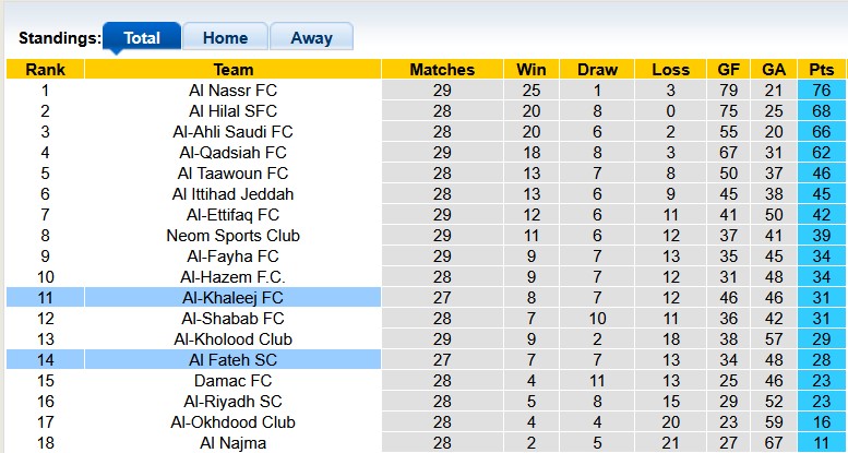 Nhận định, soi kèo Al Fateh vs Al-Khaleej, 22h45 ngày 24/4: Chia điểm - Ảnh 4