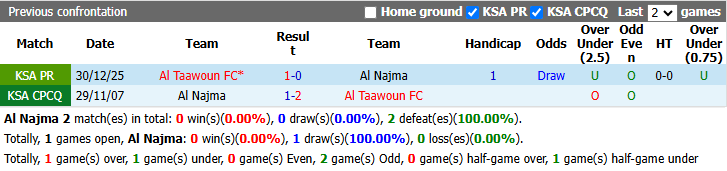 Nhận định, soi kèo Al Najma vs Al Taawoun, 23h10 ngày 23/4: Chủ nhà buông xuôi - Ảnh 4