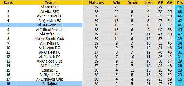 Nhận định, soi kèo Al Najma vs Al Taawoun, 23h10 ngày 23/4: Chủ nhà buông xuôi - Ảnh 5