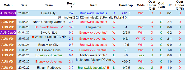 Nhận định soi kèo Brunswick Juventus vs North Sunshine, 17h30 ngày 24/4: Dễ thua - Ảnh 1