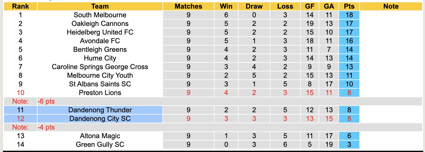 Nhận định, soi kèo Dandenong City SC vs Dandenong Thunder, 16h45 ngày 24/4: Tiếp tục chiến thắng - Ảnh 2