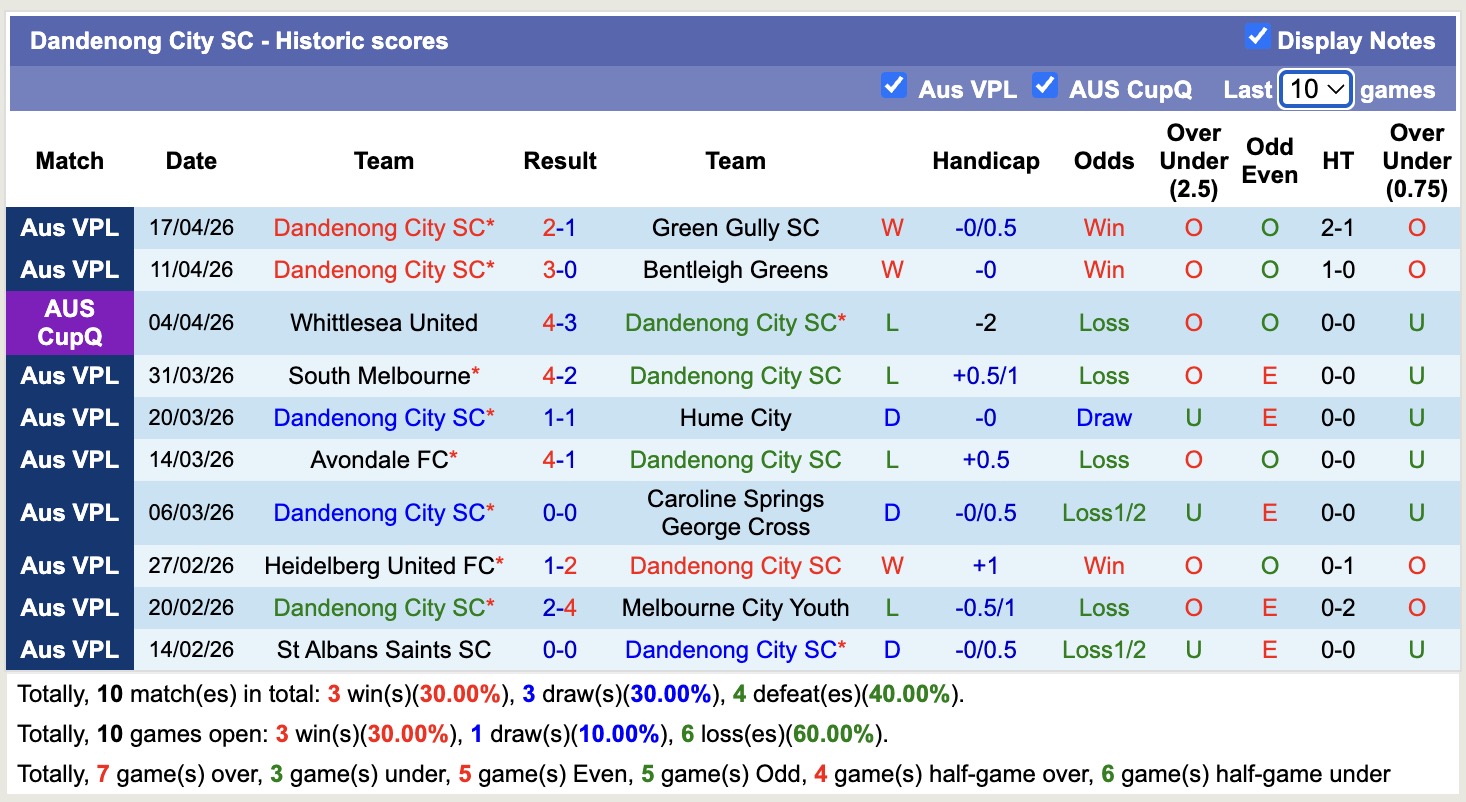 Nhận định, soi kèo Dandenong City SC vs Dandenong Thunder, 16h45 ngày 24/4: Tiếp tục chiến thắng - Ảnh 5
