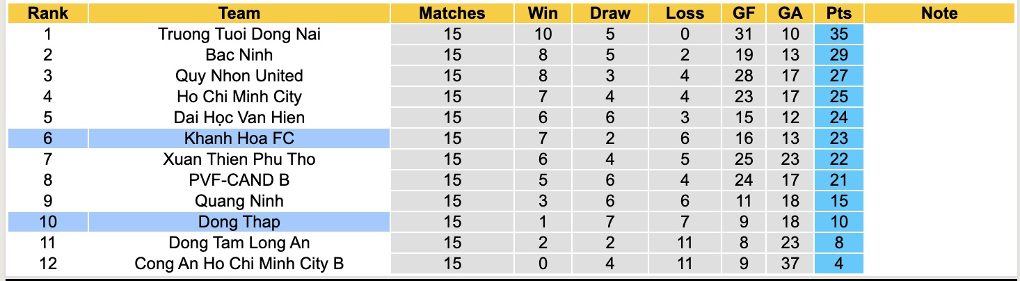 Nhận định, soi kèo Đồng Tháp vs Khánh Hòa, 16h00 ngày 24/4: Nhọc nhằn sân nhà - Ảnh 1