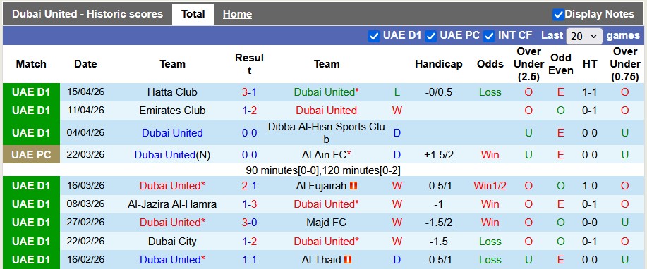 Nhận định, soi kèo Dubai United vs Gulf United, 22h10 ngày 24/4: Chặn mầm tuột dốc - Ảnh 1