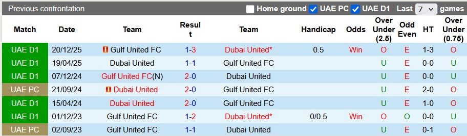 Nhận định, soi kèo Dubai United vs Gulf United, 22h10 ngày 24/4: Chặn mầm tuột dốc - Ảnh 3