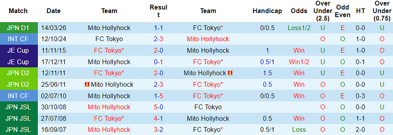 Nhận định soi kèo FC Tokyo vs Mito Hollyhock, 17h00 ngày 24/4: Lại thắng - Ảnh 3