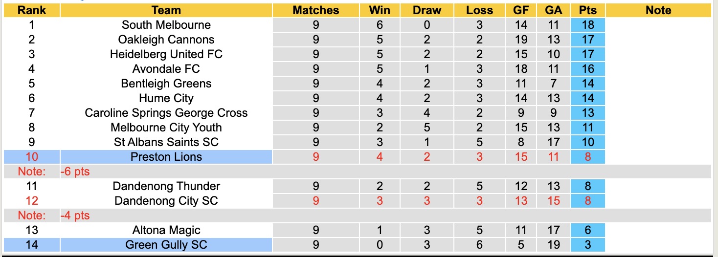 Nhận định, soi kèo Green Gully SC vs Preston Lions, 16h30 ngày 24/4: Chưa thấy niềm vui - Ảnh 2