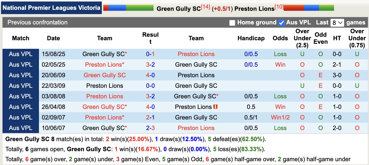 Nhận định, soi kèo Green Gully SC vs Preston Lions, 16h30 ngày 24/4: Chưa thấy niềm vui - Ảnh 3