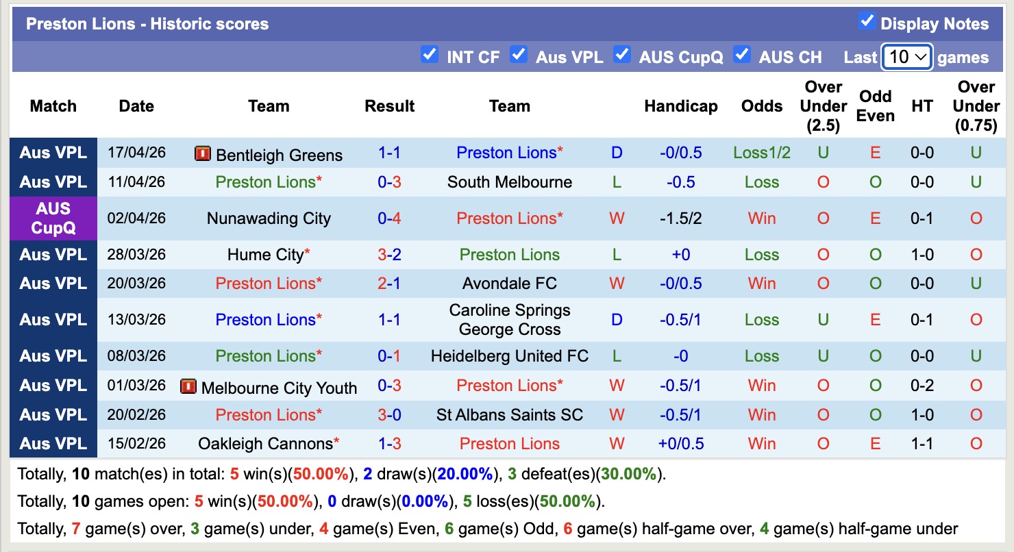Nhận định, soi kèo Green Gully SC vs Preston Lions, 16h30 ngày 24/4: Chưa thấy niềm vui - Ảnh 4