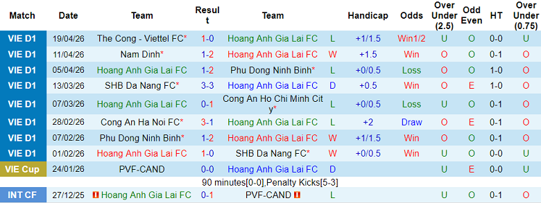 Nhận định soi kèo HAGL vs Hải Phòng, 17h00 ngày 24/4: Đòi nợ - Ảnh 1