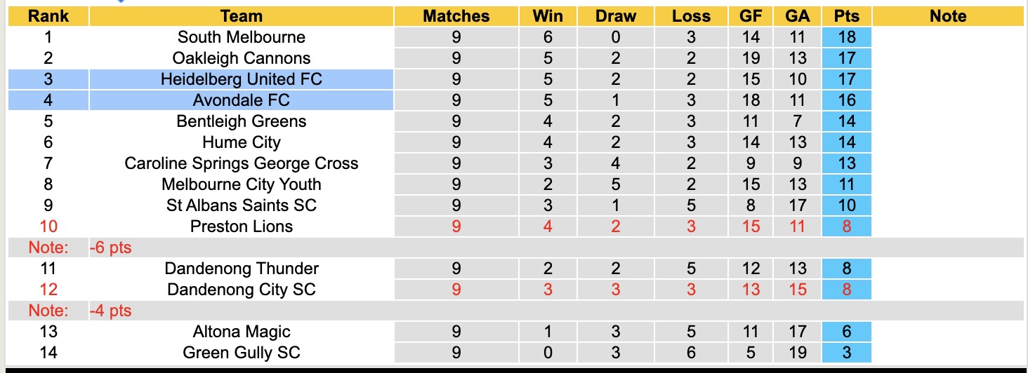 Nhận định, soi kèo Heidelberg United vs Avondale, 16h30 ngày 24/4: 3 điểm xa nhà - Ảnh 2