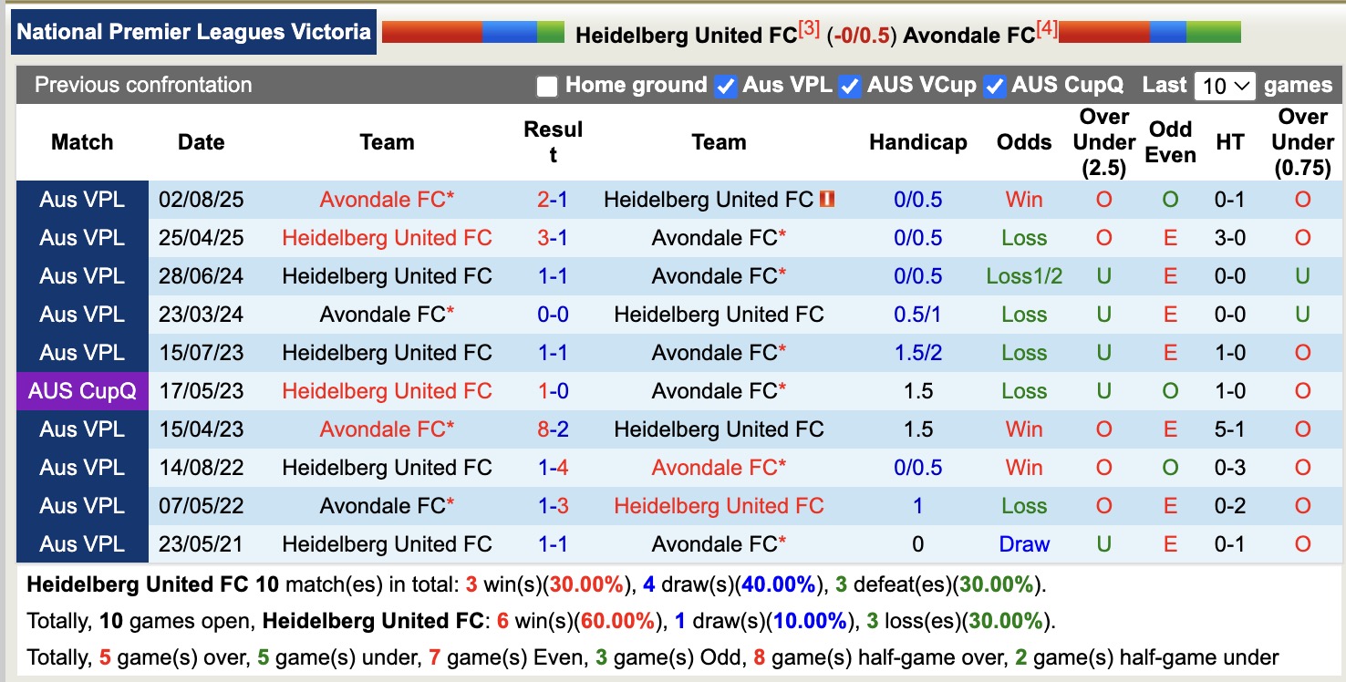Nhận định, soi kèo Heidelberg United vs Avondale, 16h30 ngày 24/4: 3 điểm xa nhà - Ảnh 3