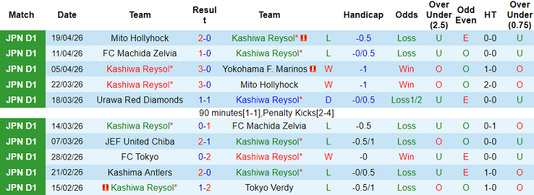 Nhận định soi kèo Kashiwa Reysol vs Kashima Antlers, 17h00 ngày 24/4: Khó tránh - Ảnh 1