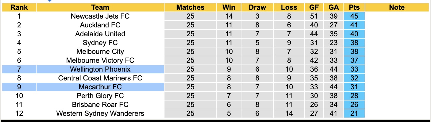 Nhận định, soi kèo Macarthur vs Wellington Phoenix, 16h35 ngày 24/4: Đắng cay sân nhà - Ảnh 2