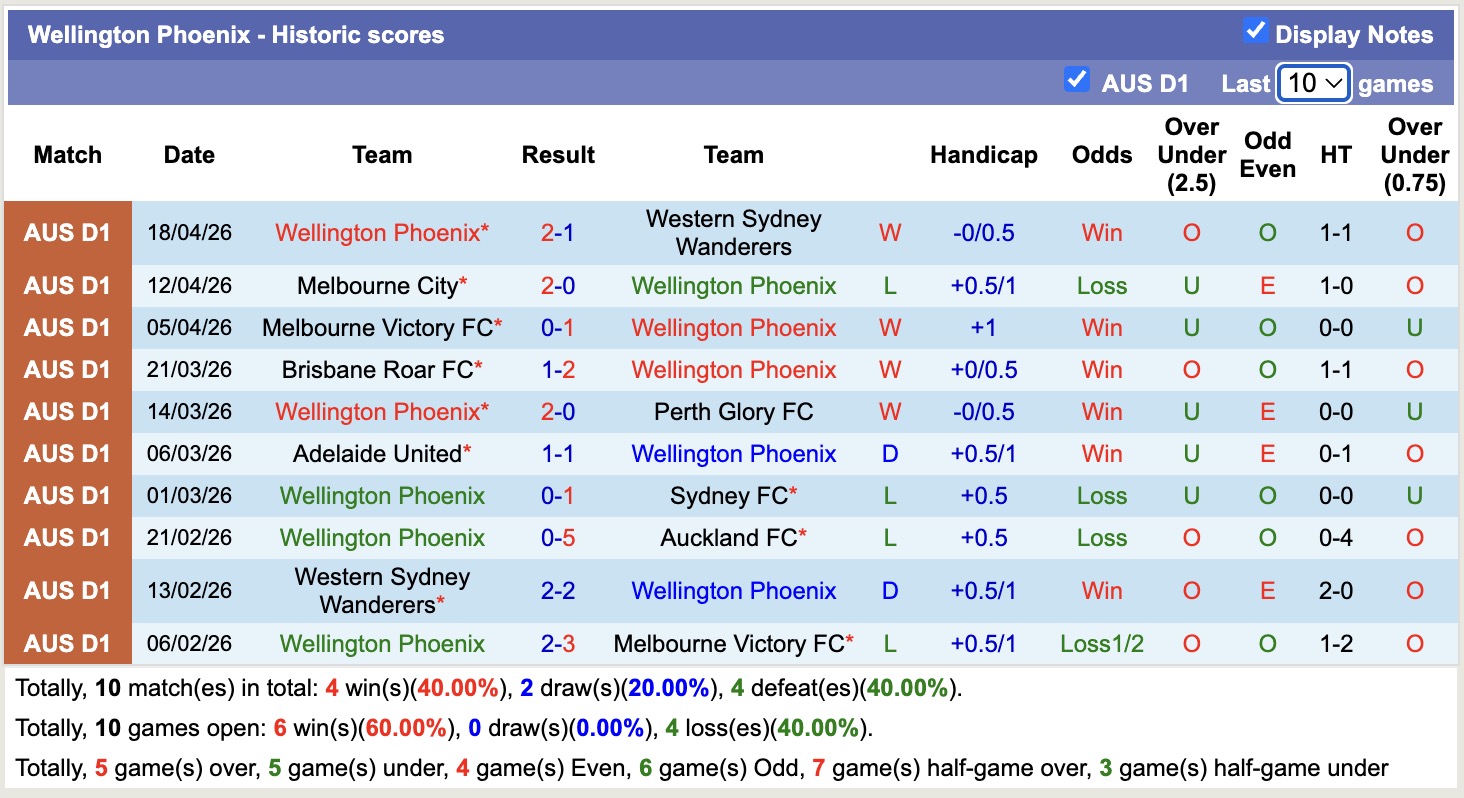 Nhận định, soi kèo Macarthur vs Wellington Phoenix, 16h35 ngày 24/4: Đắng cay sân nhà - Ảnh 4