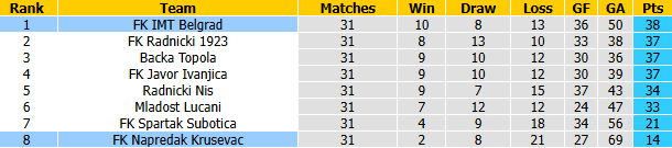 Nhận định, soi kèo Napredak Krusevac vs IMT Belgrad, 23h00 ngày 23/4: Chênh lệch lớn - Ảnh 5