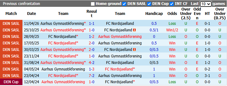 Nhận định, soi kèo Nordsjaelland vs Aarhus, 23h00 ngày 23/4: Ngôi đầu lung lay - Ảnh 4