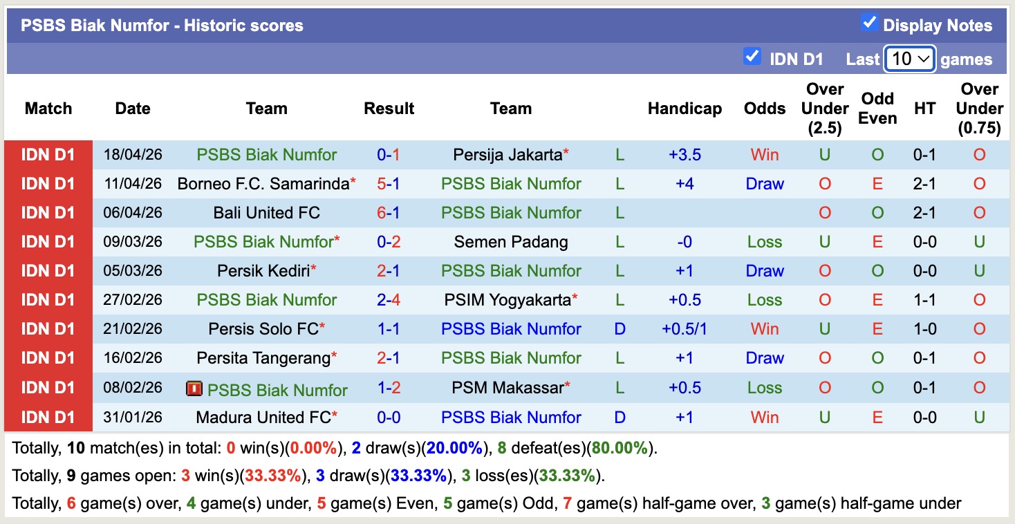 Nhận định, soi kèo Persijap Jepara vs PSBS Biak Numfor, 15h30 ngày 24/4: Chìm sâu hơn - Ảnh 3