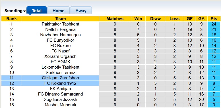 Nhận định, soi kèo Qizilqum vs Kokand, 22h15 ngày 24/4: Thừa thắng xông lên - Ảnh 4
