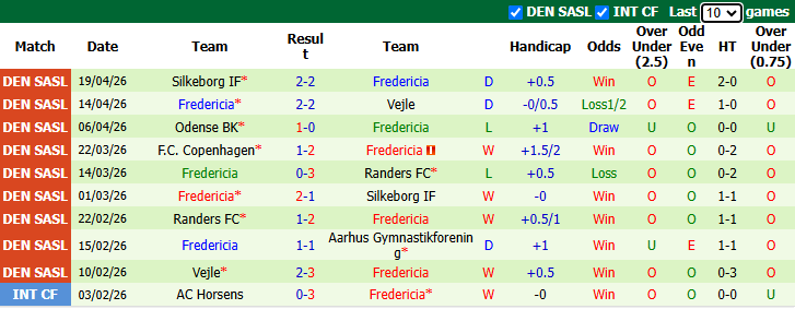 Nhận định, soi kèo Randers vs Fredericia, 23h00 ngày 23/4: Bảo vệ Top 3 - Ảnh 3