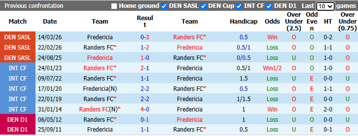 Nhận định, soi kèo Randers vs Fredericia, 23h00 ngày 23/4: Bảo vệ Top 3 - Ảnh 4