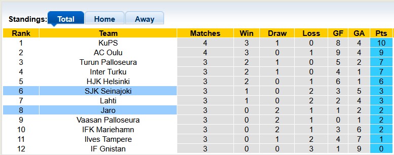 Nhận định, soi kèo SJK Seinajoki vs Jaro, 22h59 ngày 24/4: Sân nhà vẫn hơn - Ảnh 4