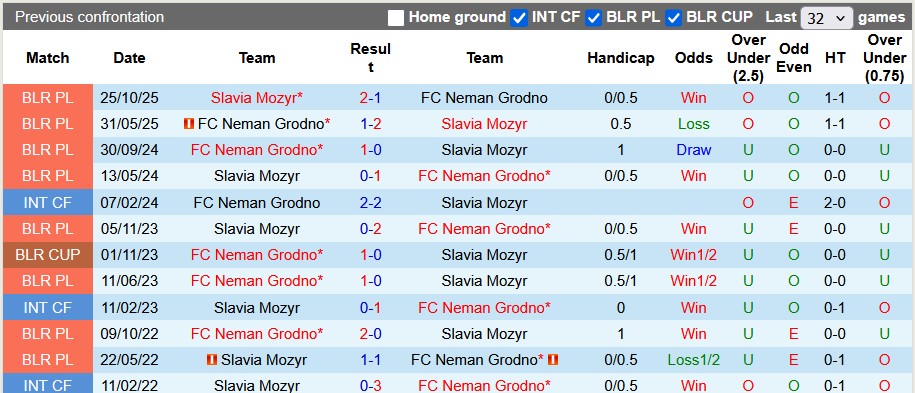 Nhận định, soi kèo Slavia Mozyr vs Neman Grodno, 22h00 ngày 24/4: Chờ đợi bất ngờ - Ảnh 3