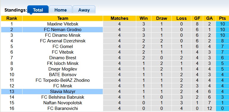 Nhận định, soi kèo Slavia Mozyr vs Neman Grodno, 22h00 ngày 24/4: Chờ đợi bất ngờ - Ảnh 4