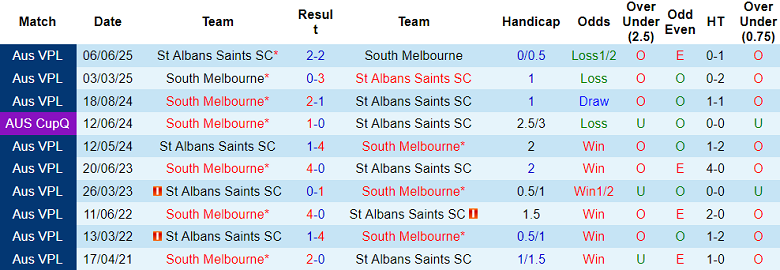 Nhận định soi kèo St Albans Saints vs South Melbourne, 17h00 ngày 24/4: Dễ đoán - Ảnh 3