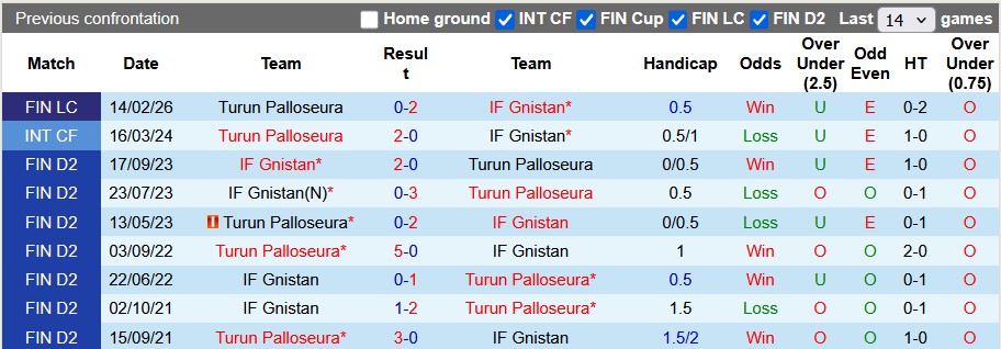 Nhận định, soi kèo Turun Palloseura vs Gnistan, 22h00 ngày 24/4: Tân binh cực sung - Ảnh 3