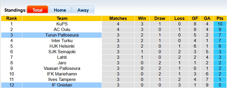 Nhận định, soi kèo Turun Palloseura vs Gnistan, 22h00 ngày 24/4: Tân binh cực sung - Ảnh 4