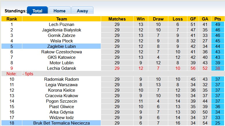 Nhận định, soi kèo Zaglebie Lubin vs Nieciecza, 22h59 ngày 24/4: Bừng tỉnh - Ảnh 4