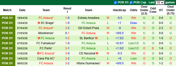 Nhận định, soi kèo Alverca vs Arouca, 2h15 ngày 25/4: Tận dụng lợi thế - Ảnh 3