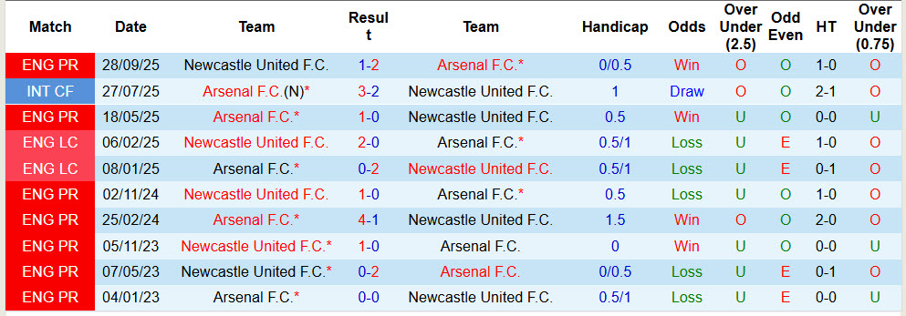 Nhận định, soi kèo Arsenal vs Newcastle, 23h30 ngày 25/4: Trở lại vị trí quen thuộc - Ảnh 4