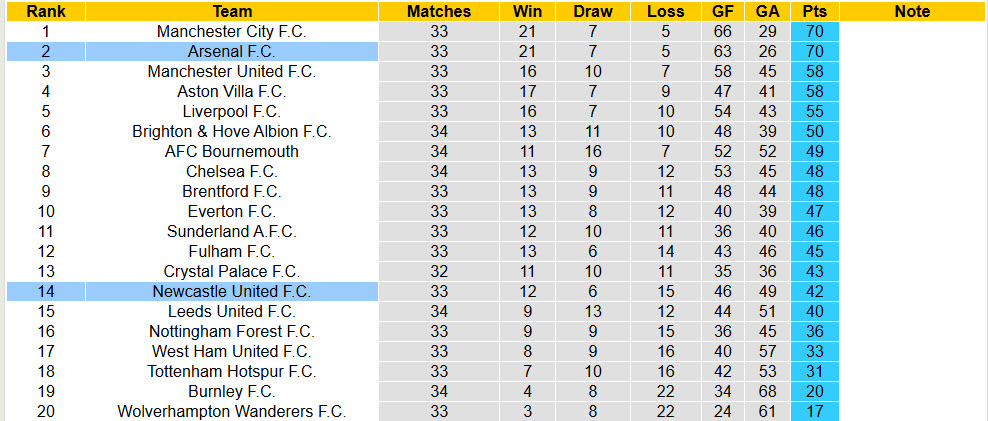 Nhận định, soi kèo Arsenal vs Newcastle, 23h30 ngày 25/4: Trở lại vị trí quen thuộc - Ảnh 6