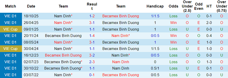 Nhận định soi kèo Becamex TPHCM vs Nam Định, 18h00 ngày 25/4: Đòi nợ - Ảnh 3