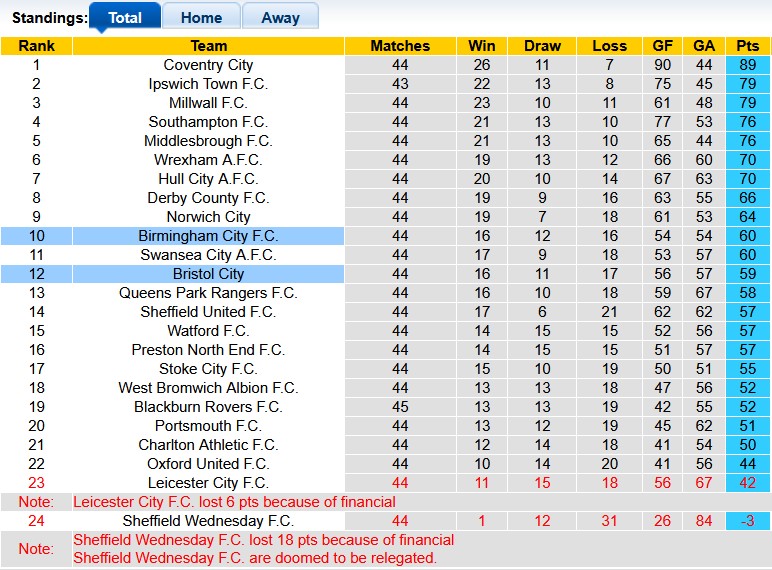 Nhận định, soi kèo Birmingham vs Bristol, 21h00 ngày 25/4: Hết động lực - Ảnh 4
