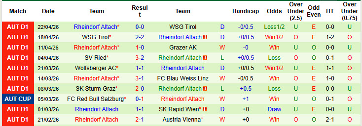 Nhận định, soi kèo Blau Weiss Linz vs Rheindorf Altach, 00h30 ngày 25/4: Hồi sinh mạnh mẽ - Ảnh 3