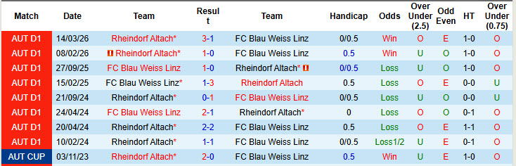 Nhận định, soi kèo Blau Weiss Linz vs Rheindorf Altach, 00h30 ngày 25/4: Hồi sinh mạnh mẽ - Ảnh 4