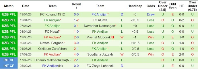 Nhận định, soi kèo Bunyodkor vs Andijan, 21h00 ngày 24/4: Phong độ trái ngược - Ảnh 2