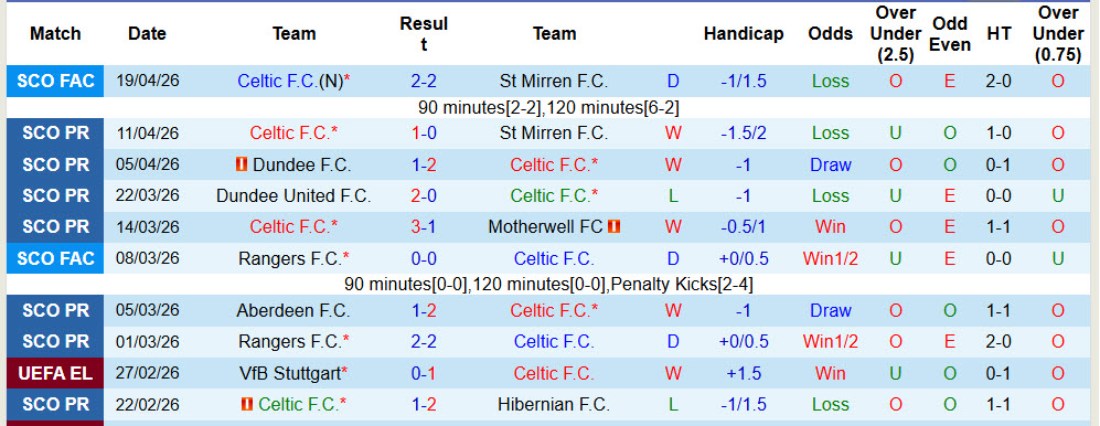 Nhận định, soi kèo Celtic vs Falkirk, 23h30 ngày 25/4: Bản lĩnh nhà vô địch - Ảnh 2