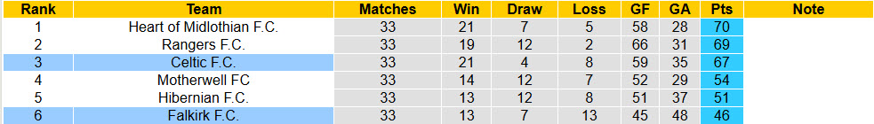 Nhận định, soi kèo Celtic vs Falkirk, 23h30 ngày 25/4: Bản lĩnh nhà vô địch - Ảnh 5