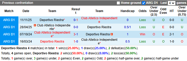 Nhận định, soi kèo Deportivo Riestra vs Independiente, 3h00 ngày 25/4: Đả bại chủ nhà - Ảnh 4
