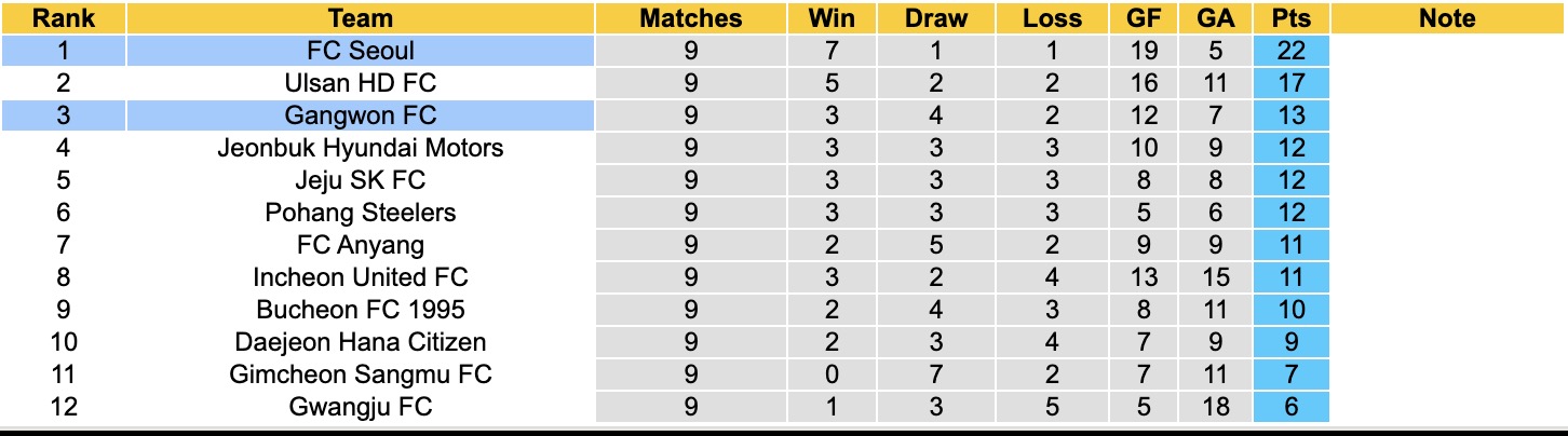 Nhận định, soi kèo Gangwon vs Seoul, 12h00 ngày 25/4: Củng cố ngôi đầu - Ảnh 2