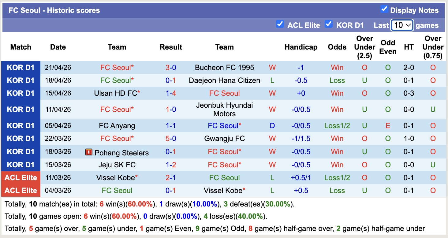 Nhận định, soi kèo Gangwon vs Seoul, 12h00 ngày 25/4: Củng cố ngôi đầu - Ảnh 4