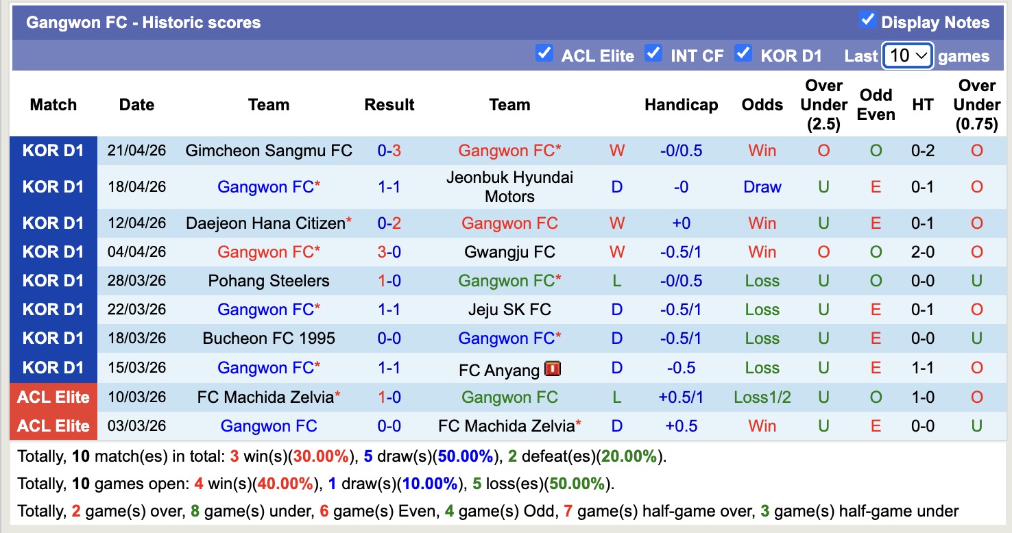 Nhận định, soi kèo Gangwon vs Seoul, 12h00 ngày 25/4: Củng cố ngôi đầu - Ảnh 5