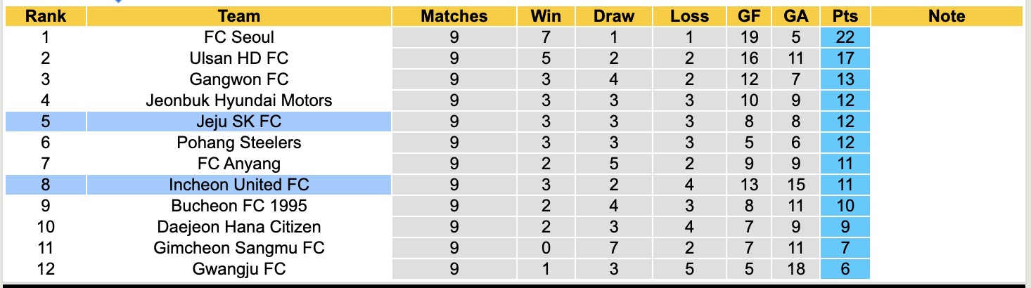 Nhận định, soi kèo Incheon United vs Jeju SK, 14h30 ngày 25/4: Tiếp tục bất bại - Ảnh 2