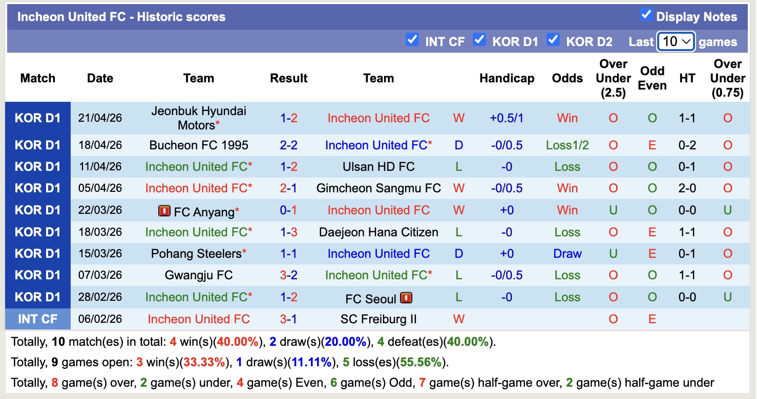 Nhận định, soi kèo Incheon United vs Jeju SK, 14h30 ngày 25/4: Tiếp tục bất bại - Ảnh 5