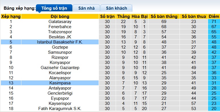 Nhận định, soi kèo Istanbul BB vs Kasimpasa, 00h00 ngày 25/4: Nỗ lực chen chân vào Top 4 - Ảnh 1
