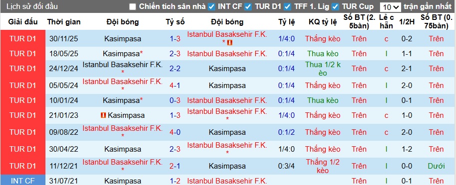 Nhận định, soi kèo Istanbul BB vs Kasimpasa, 00h00 ngày 25/4: Nỗ lực chen chân vào Top 4 - Ảnh 2